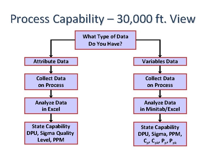 Process Capability – 30, 000 ft. View What Type of Data Do You Have?