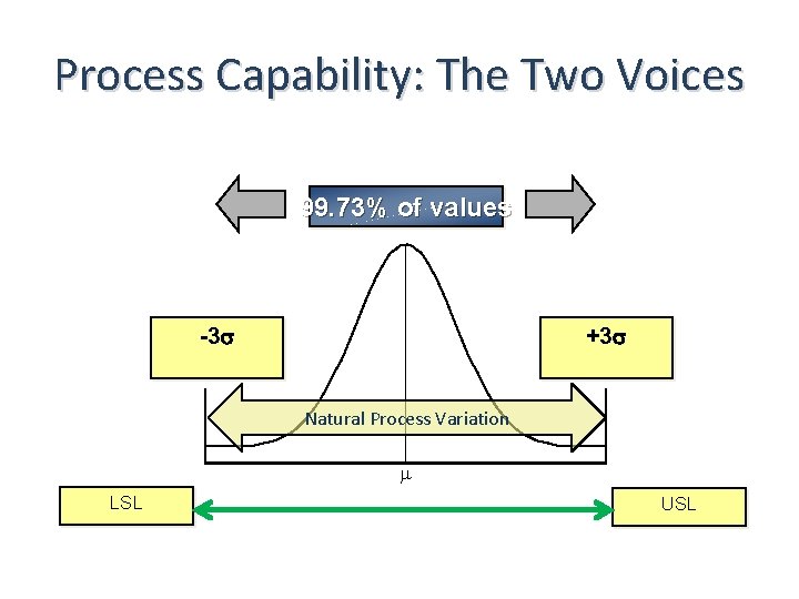 Process Capability: The Two Voices 99. 73% of values -3 +3 Natural Process Variation