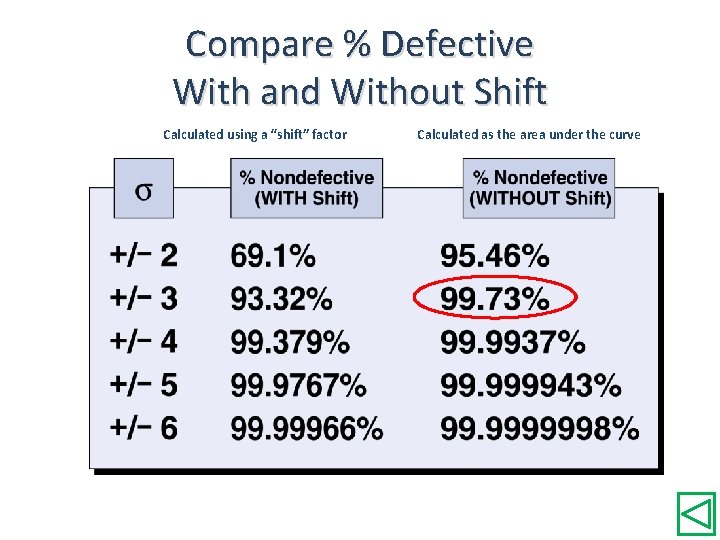 Compare % Defective With and Without Shift Calculated using a “shift” factor Calculated as