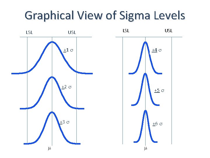 Graphical View of Sigma Levels LSL USL +1 +4 +2 +5 +3 m +6