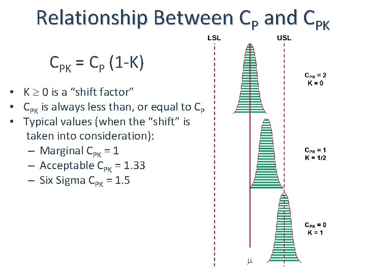 Relationship Between CP and CPK = CP (1 -K) • K ³ 0 is