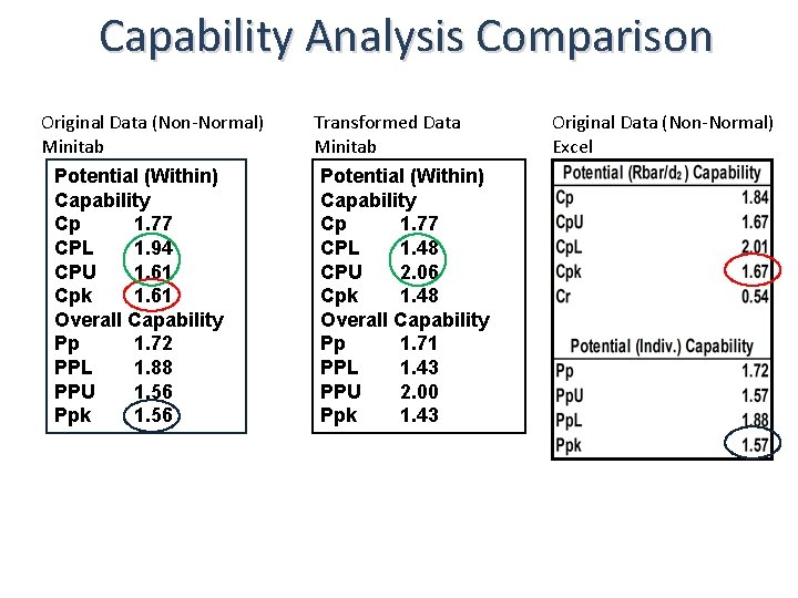 Capability Analysis Comparison Original Data (Non-Normal) Minitab Potential (Within) Capability Cp 1. 77 CPL