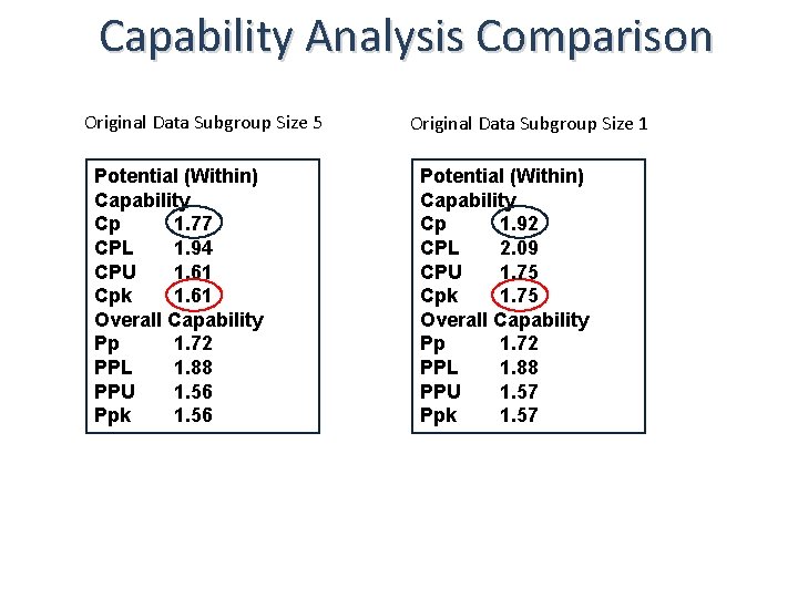 Capability Analysis Comparison Original Data Subgroup Size 5 Potential (Within) Capability Cp 1. 77