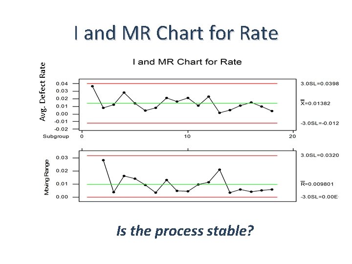 Avg. Defect Rate I and MR Chart for Rate Is the process stable? 