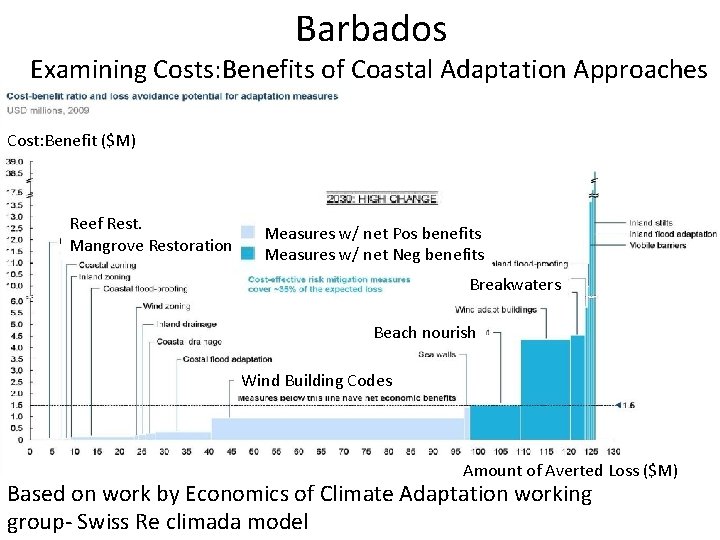 Barbados Examining Costs: Benefits of Coastal Adaptation Approaches Cost: Benefit ($M) Reef Rest. Mangrove