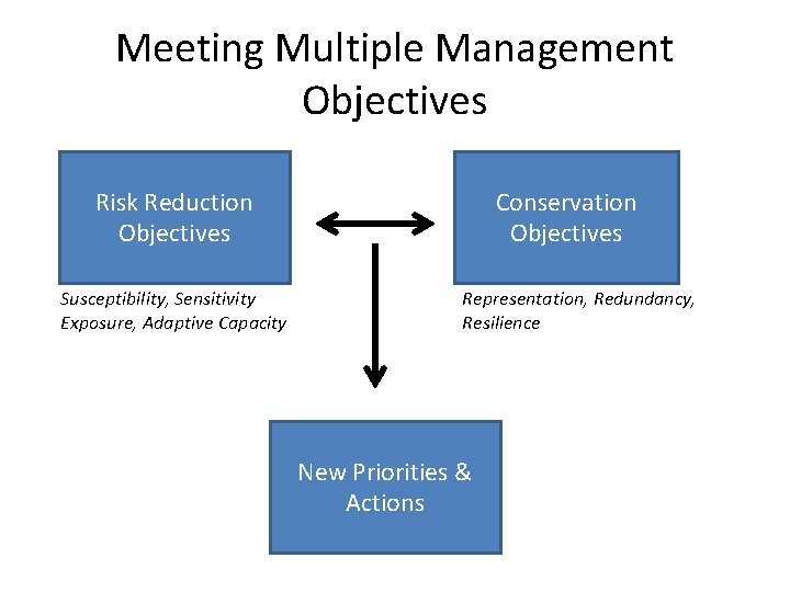Meeting Multiple Management Objectives Risk Reduction Objectives Susceptibility, Sensitivity Exposure, Adaptive Capacity Conservation Objectives