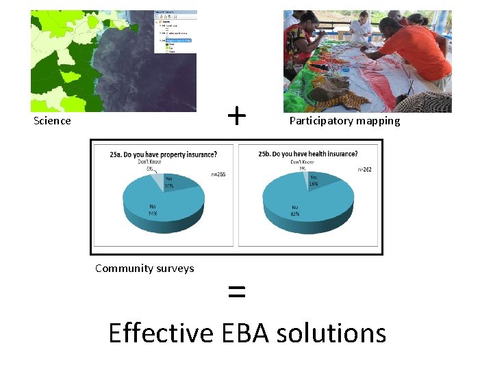 + Science Community surveys = Participatory mapping Effective EBA solutions 