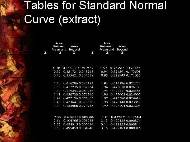 Tables for Standard Normal Curve (extract) 