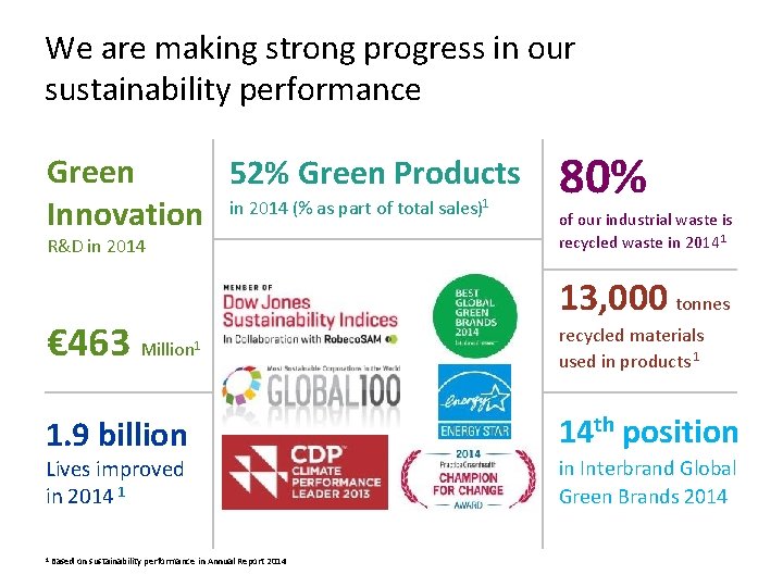 We are making strong progress in our sustainability performance Green 52% Green Products Innovation