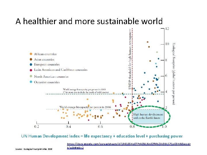 A healthier and more sustainable world UN Human Development Index = life expectancy +