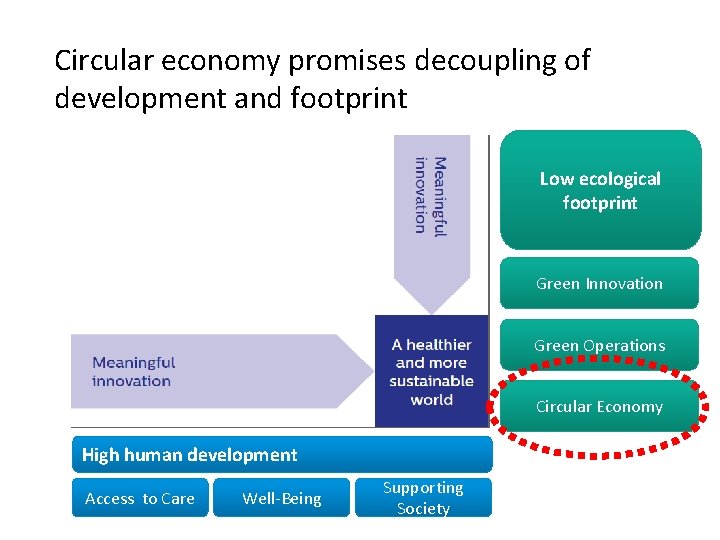 Circular economy promises decoupling The building blocks of of our approach development and footprint