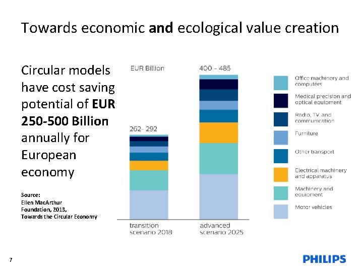 Towards economic and ecological value creation Circular models have cost saving potential of EUR