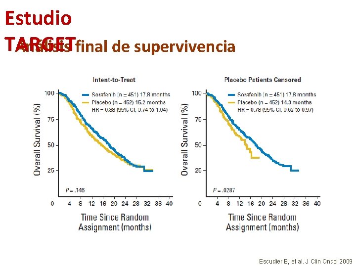 Estudio TARGET Análisis final de supervivencia Escudier B, et al. J Clin Oncol 2009 Estudio TARGET Análisis final de supervivencia Escudier B, et al. J Clin Oncol 2009