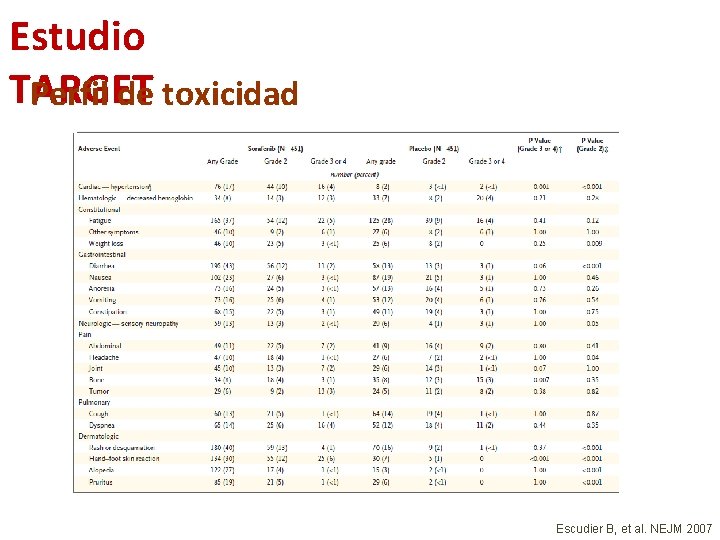 Estudio TARGET Perfil de toxicidad Escudier B, et al. NEJM 2007 Estudio TARGET Perfil de toxicidad Escudier B, et al. NEJM 2007