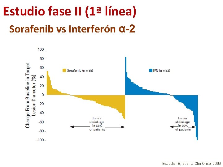 Estudio fase II (1ª línea) Sorafenib vs Interferón α-2 Escudier B, et al. J Estudio fase II (1ª línea) Sorafenib vs Interferón α-2 Escudier B, et al. J