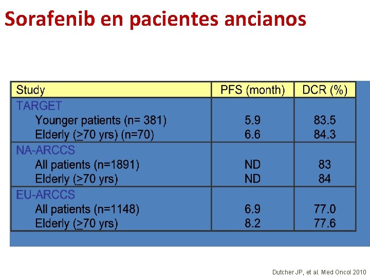 Sorafenib en pacientes ancianos Dutcher JP, et al. Med Oncol 2010 