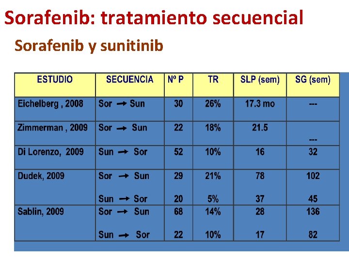 Sorafenib: tratamiento secuencial Sorafenib y sunitinib 