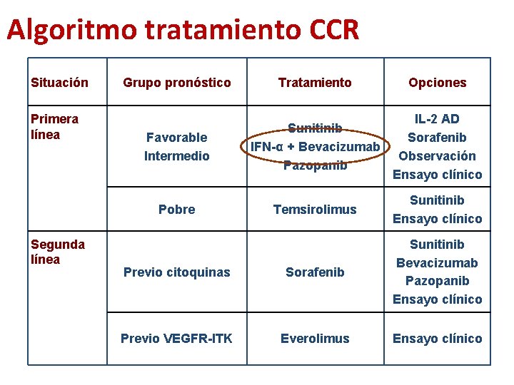Algoritmo tratamiento CCR Situación Primera línea Segunda línea Grupo pronóstico Tratamiento Opciones Favorable Intermedio