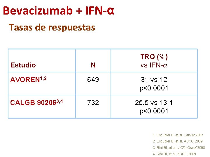 Bevacizumab + IFN-α Tasas de respuestas Estudio N TRO (%) vs IFN-a AVOREN 1,