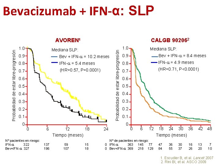 Bevacizumab + IFN-α: SLP 1. 0 CALGB 902062 Mediana SLP: 0. 9 Bev + Bevacizumab + IFN-α: SLP 1. 0 CALGB 902062 Mediana SLP: 0. 9 Bev +