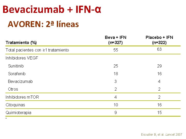 Bevacizumab + IFN-α AVOREN: 2ª líneas Beva + IFN (n=327) Placebo + IFN (n=322)