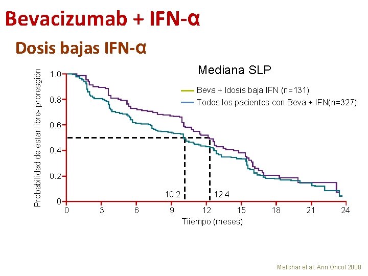 Bevacizumab + IFN-α Probabilidad de estar libre- proresgión Dosis bajas IFN-α 1. 0 Mediana
