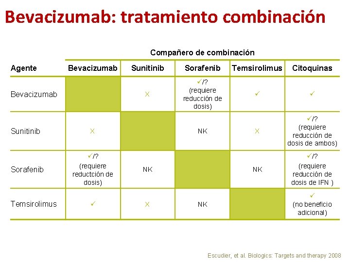 Bevacizumab: tratamiento combinación Compañero de combinación Agente Bevacizumab Sunitinib X Sorafenib /? (requiere reductción