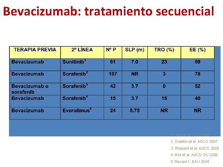 Bevacizumab: tratamiento secuencial 1. Rini et al. JCO 2008 2. Drabkin et al. ASCO