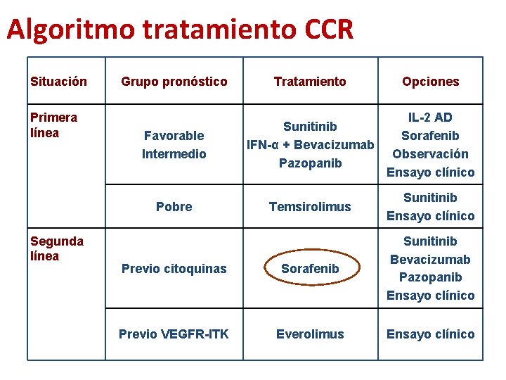 Algoritmo tratamiento CCR Situación Primera línea Segunda línea Grupo pronóstico Tratamiento Opciones Favorable Intermedio