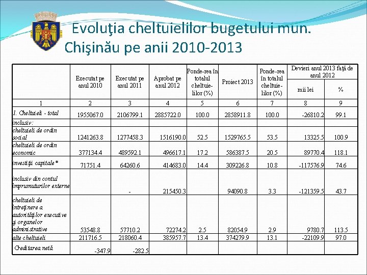Evoluţia cheltuielilor bugetului mun. Chişinău pe anii 2010 -2013 1 1. Cheltuieli - total Evoluţia cheltuielilor bugetului mun. Chişinău pe anii 2010 -2013 1 1. Cheltuieli - total