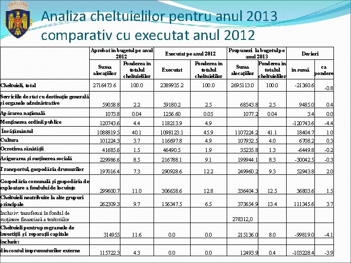 Analiza cheltuielilor pentru anul 2013 comparativ cu executat anul 2012 Aprobat în bugetul pe Analiza cheltuielilor pentru anul 2013 comparativ cu executat anul 2012 Aprobat în bugetul pe