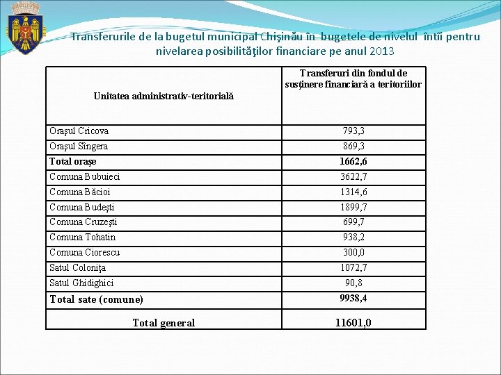 Transferurile de la bugetul municipal Chişinău în bugetele de nivelul întîi pentru nivelarea posibilităţilor