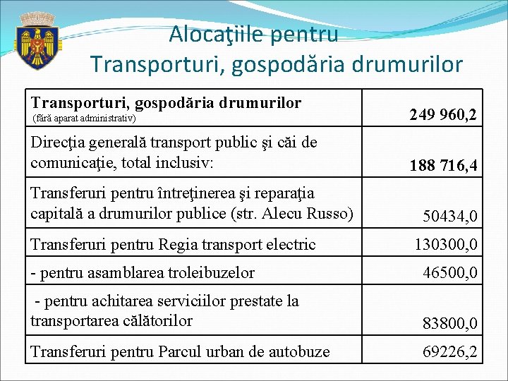 Alocaţiile pentru Transporturi, gospodăria drumurilor (fără aparat administrativ) 249 960, 2 Direcţia generală transport