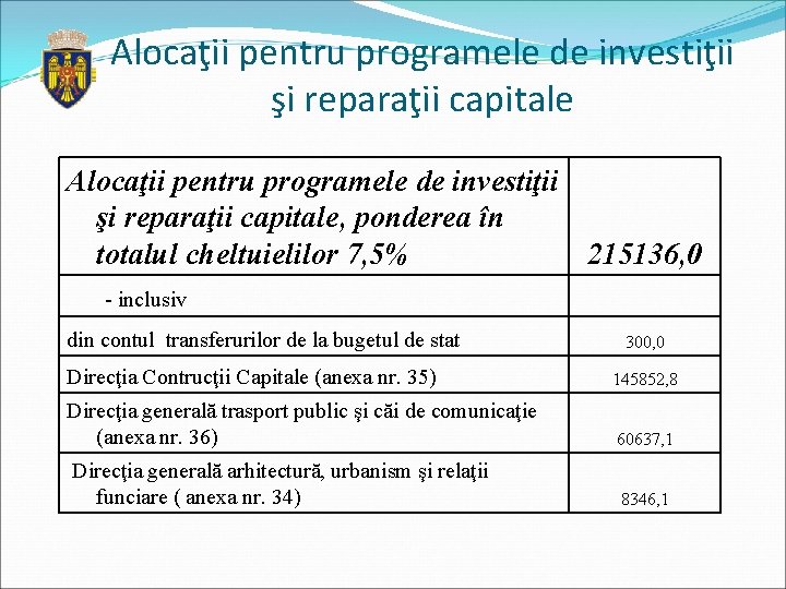Alocaţii pentru programele de investiţii şi reparaţii capitale, ponderea în totalul cheltuielilor 7, 5%