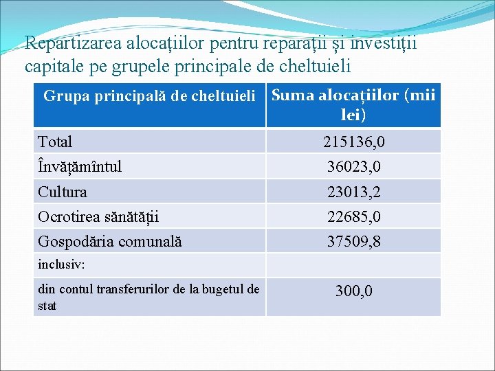 Repartizarea alocațiilor pentru reparații și investiții capitale pe grupele principale de cheltuieli Grupa principală Repartizarea alocațiilor pentru reparații și investiții capitale pe grupele principale de cheltuieli Grupa principală