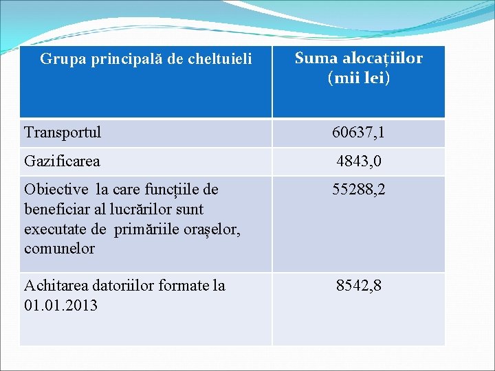 Grupa principală de cheltuieli Suma alocațiilor (mii lei) Transportul 60637, 1 Gazificarea 4843, 0