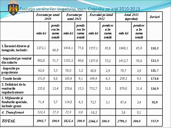 Evoluţia veniturilor bugetului mun. Chişinău pe anii 2010 -2013 Executat pe anul 2010 mln Evoluţia veniturilor bugetului mun. Chişinău pe anii 2010 -2013 Executat pe anul 2010 mln