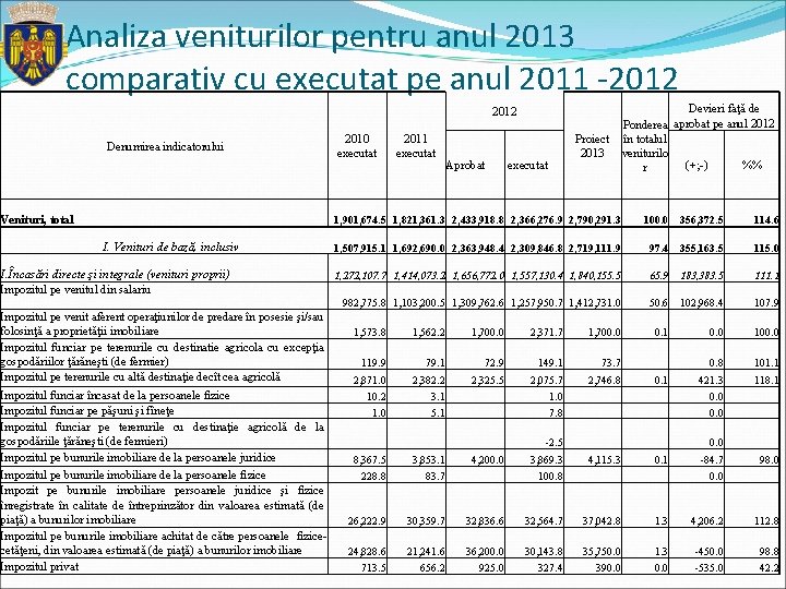 Analiza veniturilor pentru anul 2013 comparativ cu executat pe anul 2011 -2012 Denumirea indicatorului