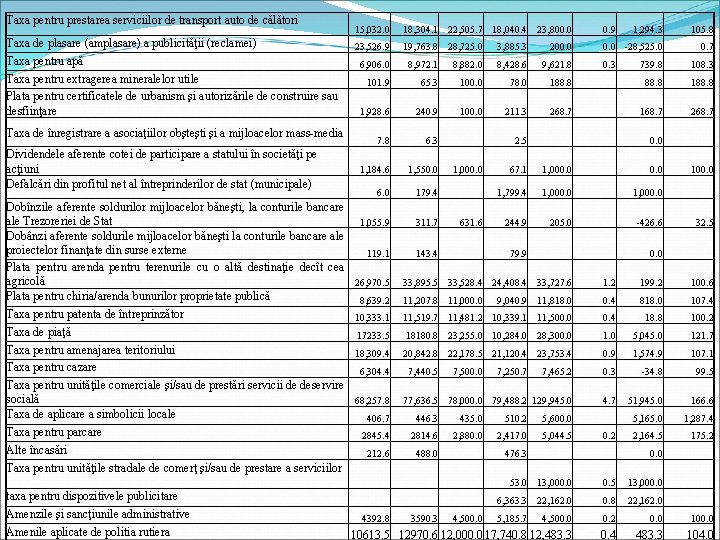 Taxa pentru prestarea serviciilor de transport auto de călători Taxa de plasare (amplasare) a Taxa pentru prestarea serviciilor de transport auto de călători Taxa de plasare (amplasare) a