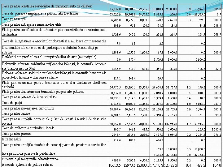 Taxa pentru prestarea serviciilor de transport auto de călători Taxa de plasare (amplasare) a