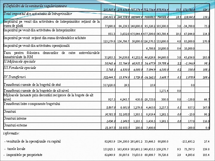 2. Defalcări de la veniturile regularizatoare Total impozitul din activitatea de întreprinzător Impozitul pe