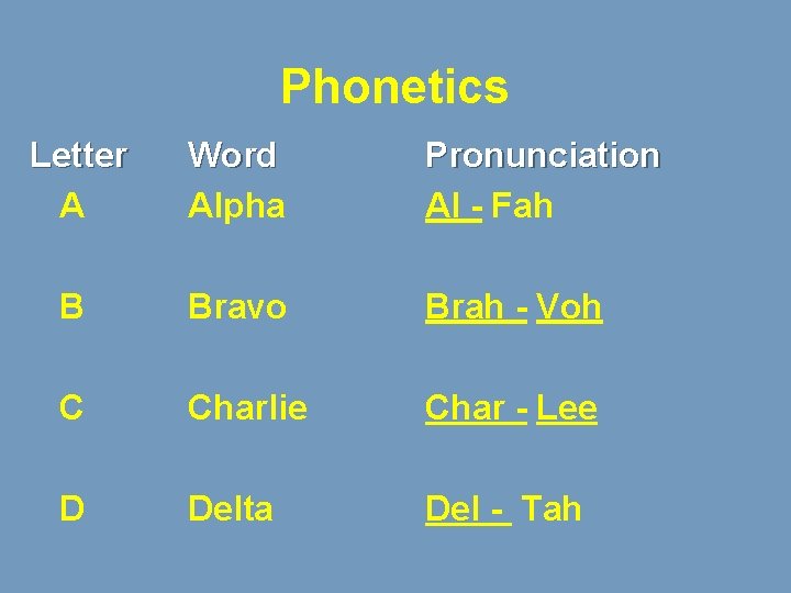 Phonetics Letter A Word Alpha Pronunciation Al - Fah B Bravo Brah - Voh