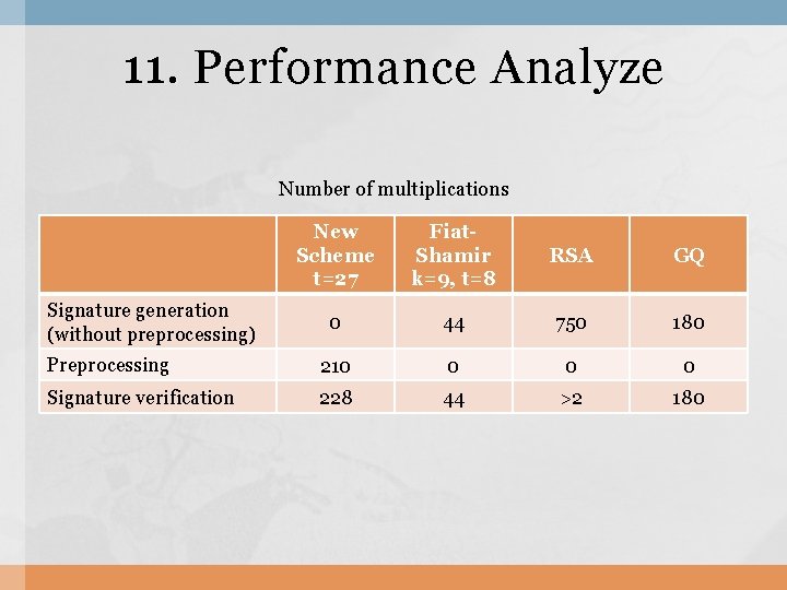 11. Performance Analyze Number of multiplications New Scheme t=27 Fiat. Shamir k=9, t=8 RSA