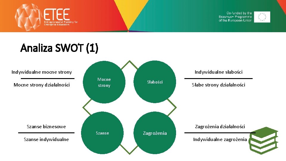 Analiza SWOT (1) Indywidualne mocne strony Mocne strony działalności Indywidualne słabości Mocne strony Szanse