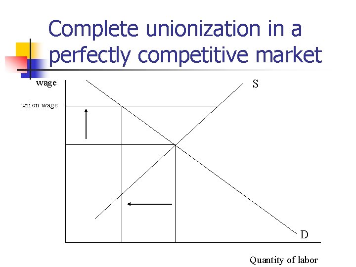 Complete unionization in a perfectly competitive market wage S union wage D Quantity of