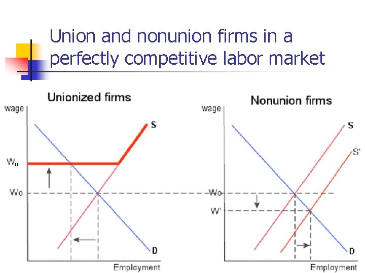 Union and nonunion firms in a perfectly competitive labor market 