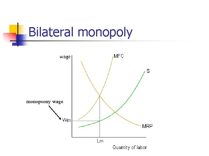 Bilateral monopoly monopsony wage 