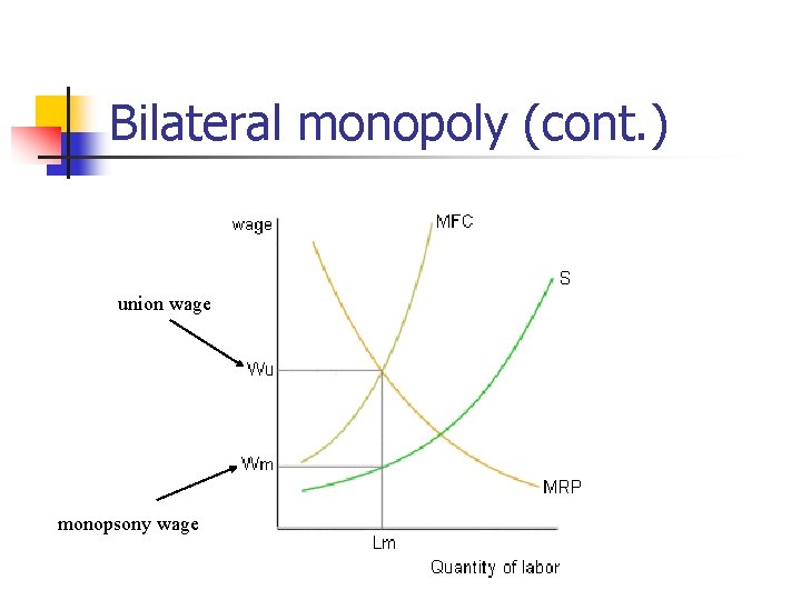 Bilateral monopoly (cont. ) union wage monopsony wage 