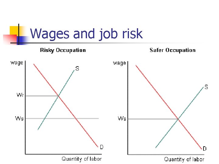 Wages and job risk 