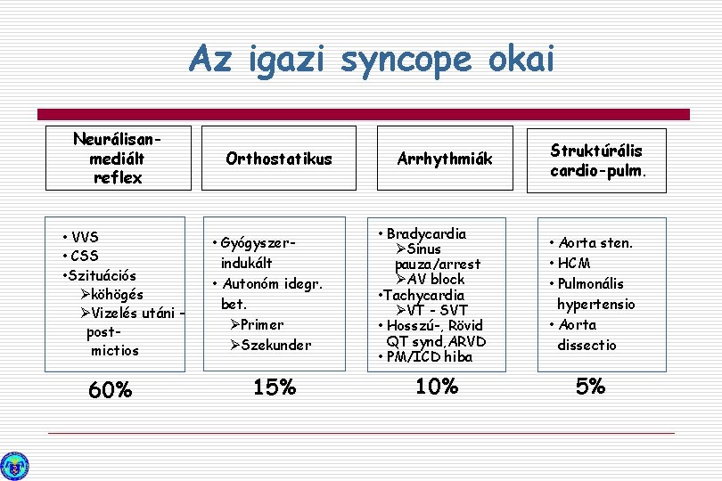 Az igazi syncope okai Neurálisanmediált reflex • VVS • CSS • Szituációs Øköhögés ØVizelés